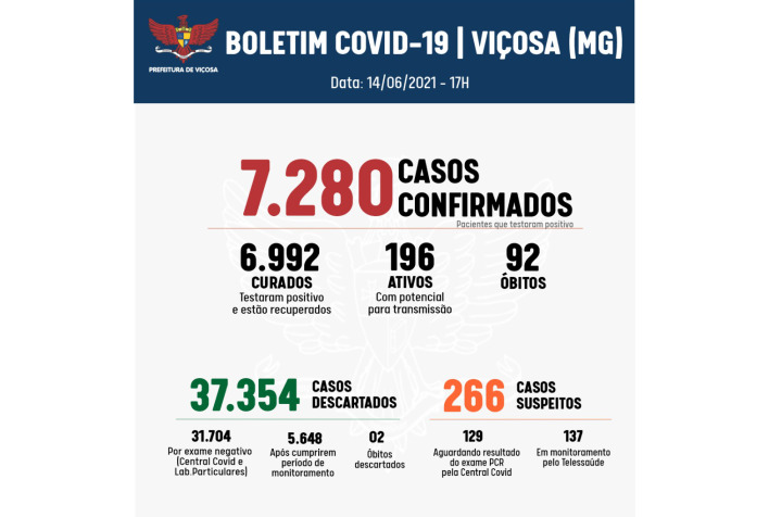 Com todos os leitos de UTI ocupados, Viçosa confirma 85 novos casos de Covid-19