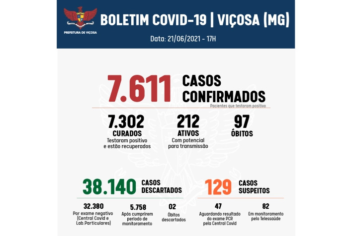 Viçosa passa de 200 casos ativos de Covid-19