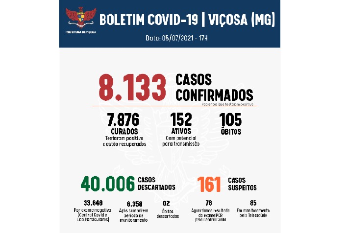 Com apenas 2 leitos de UTI disponíveis, Viçosa confirma 63 novos casos de Covid-19