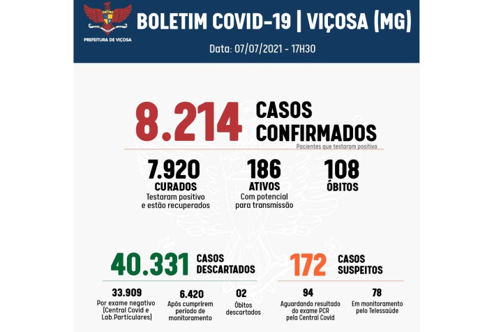 Viçosa registra 3 óbitos por Covid-19 no boletim desta quarta-feira