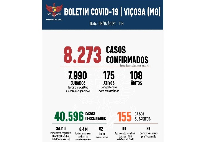 Sexta-feira termina com apenas duas vagas no CTI/Covid em Viçosa