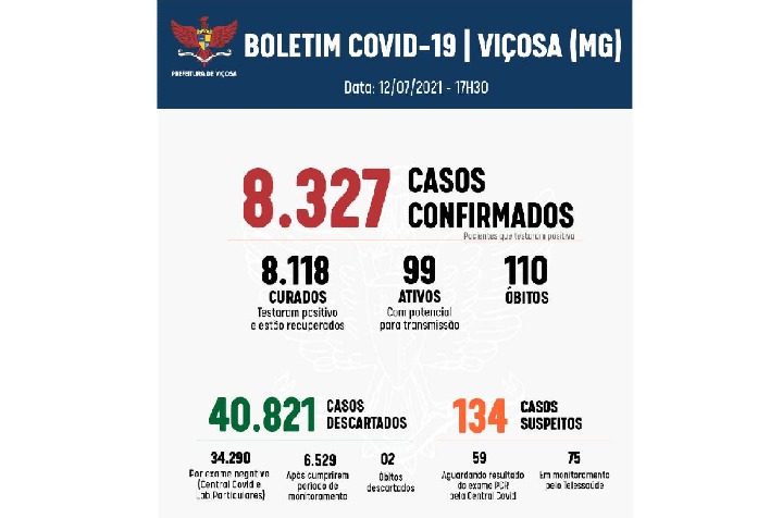 Duas pessoas faleceram por Covid no fim de semana em Viçosa