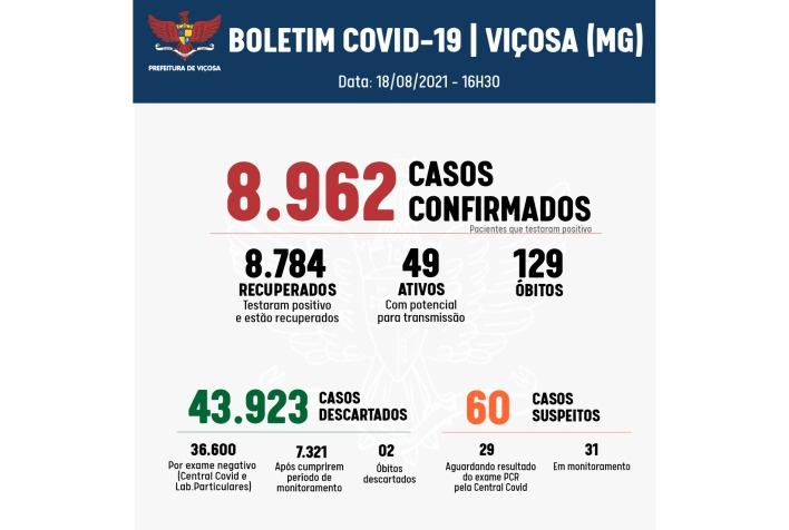 Boletim Covid: Viçosa registra óbito de paciente de 39 anos