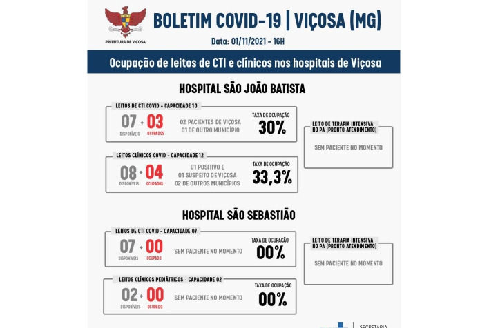 Após surto no HSJB, leitos de Covid registram ocupação