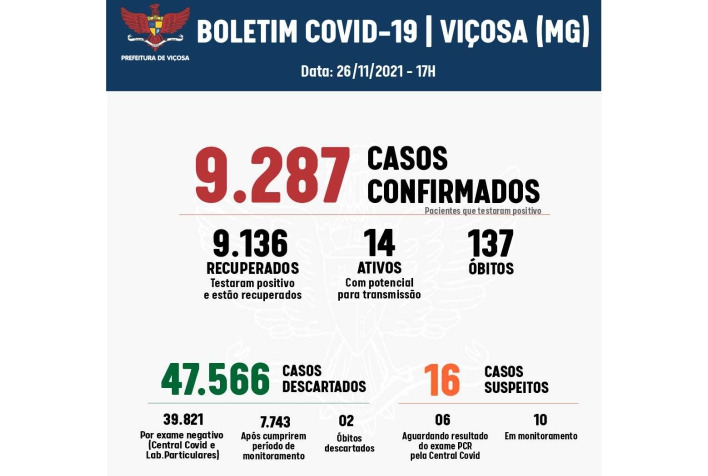 Viçosa soma 23 novos casos positivos e um óbito por Covid-19 ao longo da semana