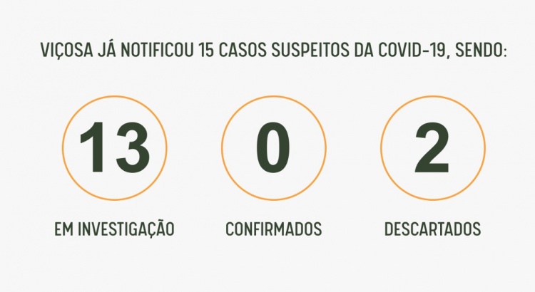 Coronavírus: último boletim registrou 15 casos notificados, dois estão descartados